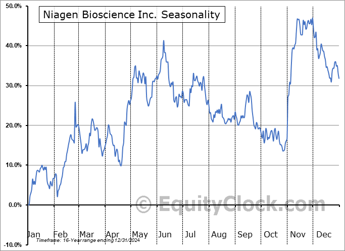 Niagen Bioscience Inc. (NASD:NAGE) Seasonal Chart