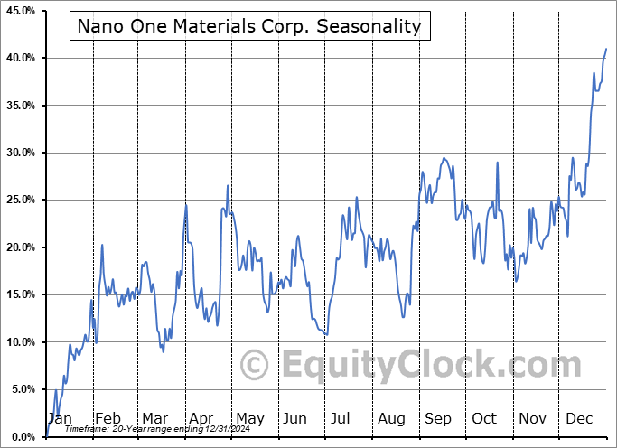Nano One Materials Corp. (TSE:NANO.TO) Seasonal Chart