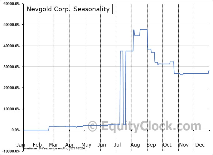 Nevgold Corp. (OTCMKT:NAUFF) Seasonal Chart