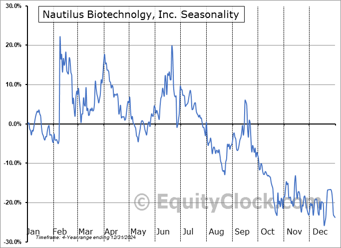Nautilus Biotechnolgy, Inc. (NASD:NAUT) Seasonal Chart