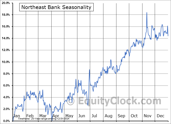 Northeast Bank (NASD:NBN) Seasonal Chart