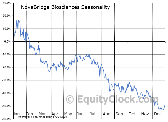 NovaBridge Biosciences (NASD:NBP) Seasonal Chart