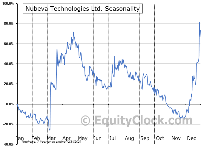 Nubeva Technologies Ltd. (TSXV:NBVA.V) Seasonal Chart