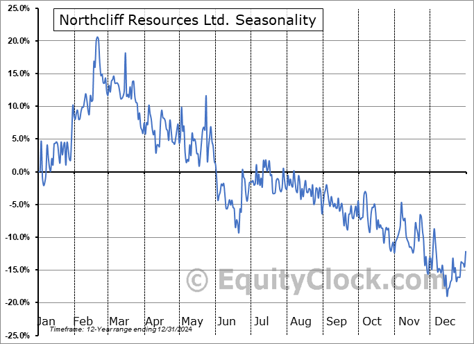 Northcliff Resources Ltd. (TSE:NCF.TO) Seasonal Chart