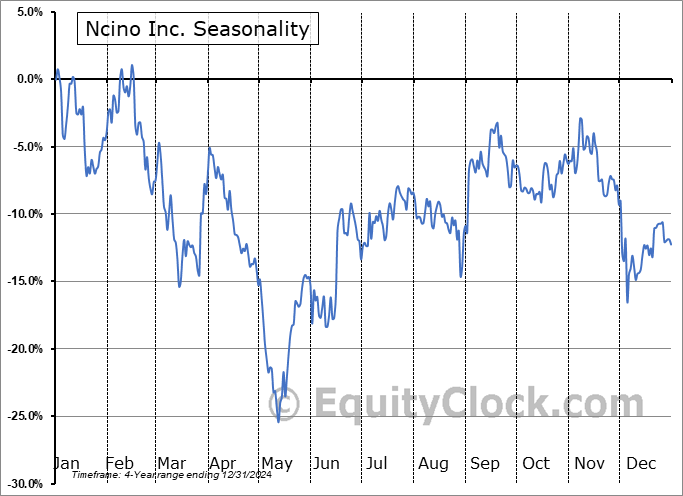 Ncino Inc. (NASD:NCNO) Seasonal Chart