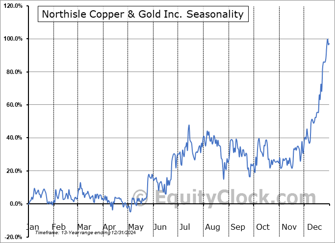 Northisle Copper & Gold Inc. (TSXV:NCX.V) Seasonal Chart