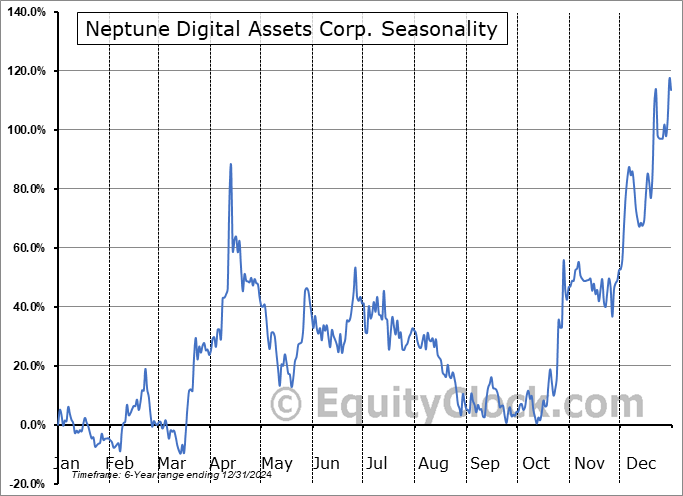 Neptune Digital Assets Corp. (TSXV:NDA.V) Seasonal Chart