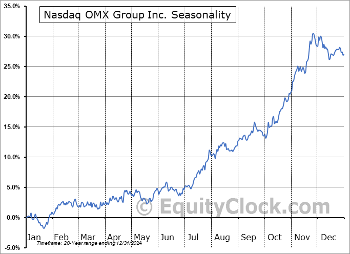 Nasdaq OMX Group Inc. (NASD:NDAQ) Seasonal Chart
