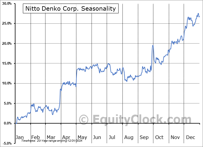 Nitto Denko Corp. (OTCMKT:NDEKY) Seasonal Chart