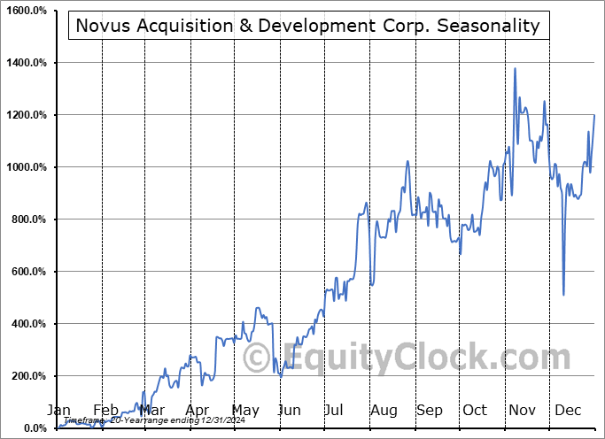 Novus Acquisition & Development Corp. (OTCMKT:NDEV) Seasonal Chart