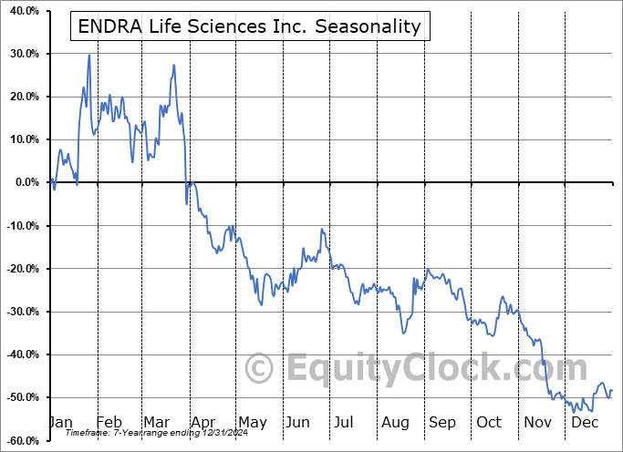 ENDRA Life Sciences Inc. (NASD:NDRA) Seasonal Chart