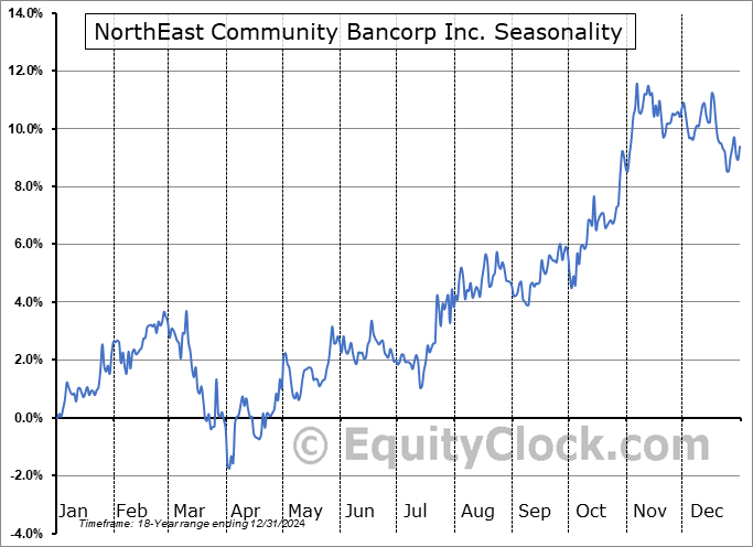 NorthEast Community Bancorp Inc. (NASD:NECB) Seasonal Chart
