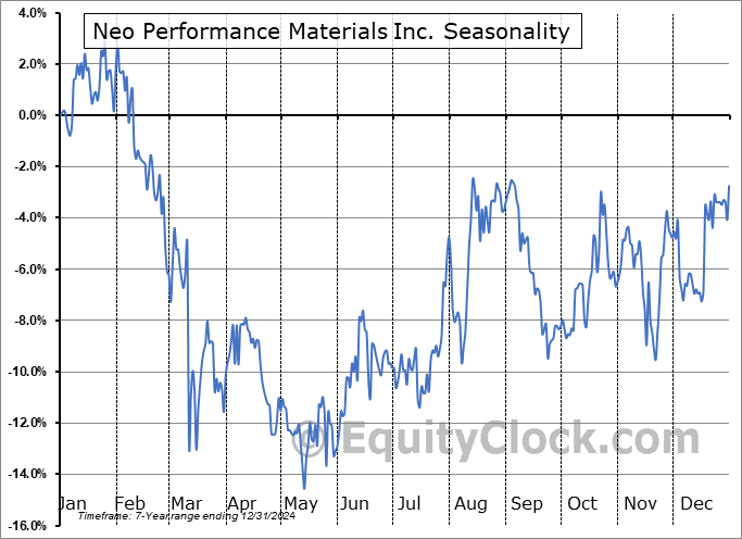 Neo Performance Materials Inc. (TSE:NEO.TO) Seasonal Chart