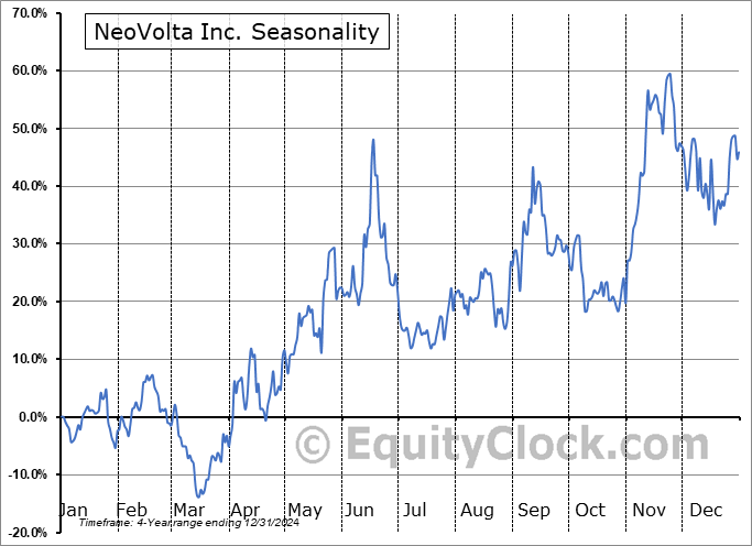 NeoVolta Inc. (NASD:NEOV) Seasonal Chart