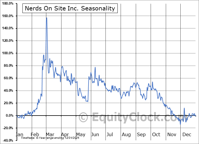 Nerds On Site Inc. (CSE:NERD.CA) Seasonal Chart