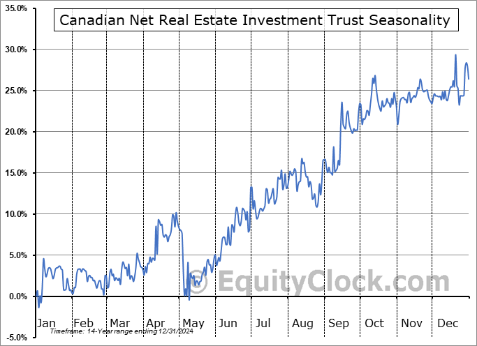 Canadian Net Real Estate Investment Trust (TSXV:NET/UN.V) Seasonal Chart