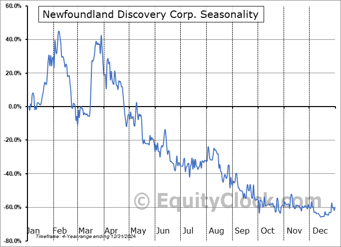 Newfoundland Discovery Corp. (CSE:NEWD.CA) Seasonal Chart
