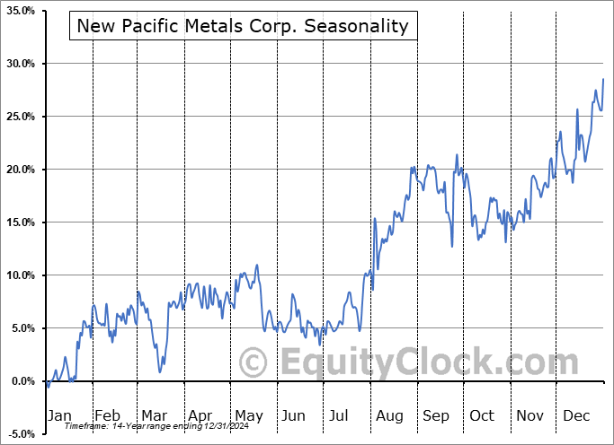 New Pacific Metals Corp. (AMEX:NEWP) Seasonal Chart