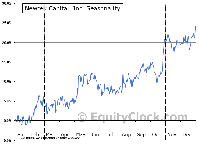 Newtek Capital, Inc. (NASD:NEWT) Seasonal Chart