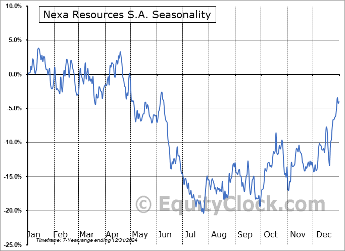 Nexa Resources S.A. (NYSE:NEXA) Seasonal Chart