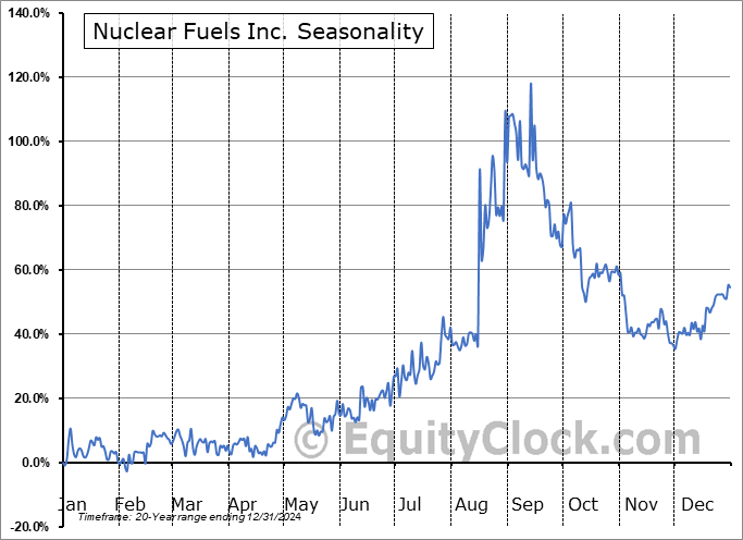 Nuclear Fuels Inc. (CSE:NF.CA) Seasonal Chart