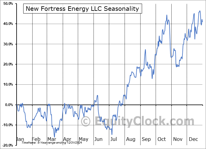 New Fortress Energy LLC (NASD:NFE) Seasonal Chart