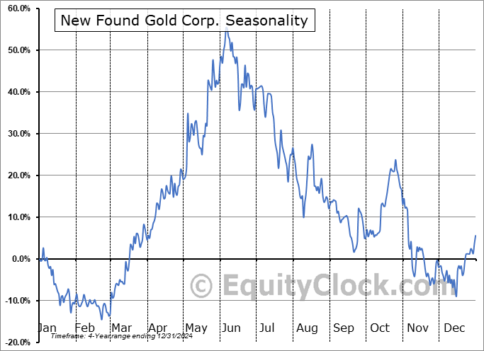 New Found Gold Corp. (TSXV:NFG.V) Seasonal Chart