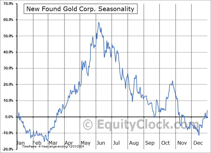 New Found Gold Corp. (AMEX:NFGC) Seasonal Chart