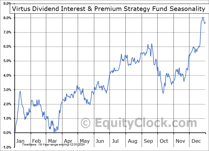 Virtus Dividend Interest & Premium Strategy Fund (NYSE:NFJ) Seasonal Chart