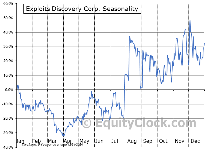 Exploits Discovery Corp. (CSE:NFLD.CA) Seasonal Chart
