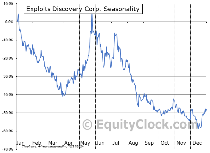 Exploits Discovery Corp. (OTCMKT:NFLDF) Seasonal Chart