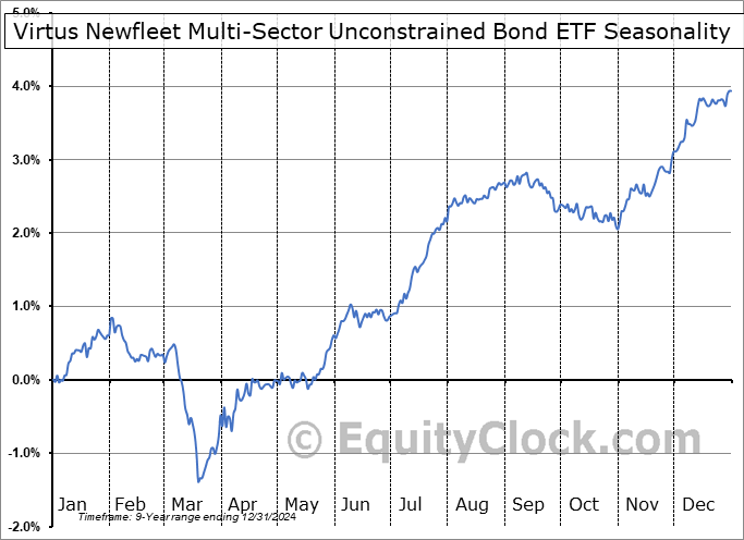 Virtus Newfleet Multi-Sector Unconstrained Bond ETF (AMEX:NFLT) Seasonal Chart