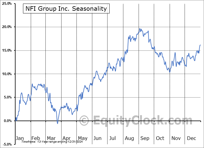 NFI Group Inc. (OTCMKT:NFYEF) Seasonal Chart