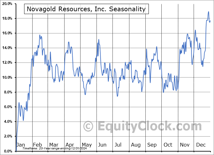 Novagold Resources, Inc. (TSE:NG.TO) Seasonal Chart