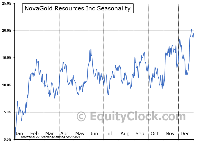 NovaGold Resources Inc (AMEX:NG) Seasonal Chart
