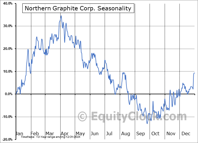 Northern Graphite Corp. (TSXV:NGC.V) Seasonal Chart