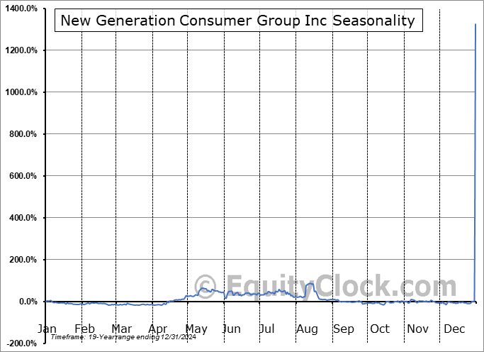 New Generation Consumer Group Inc (OTCMKT:NGCG) Seasonal Chart