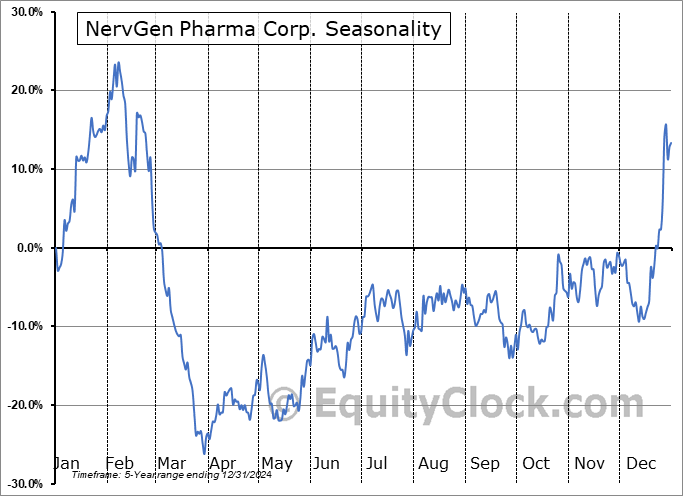 NervGen Pharma Corp. (OTCMKT:NGENF) Seasonal Chart