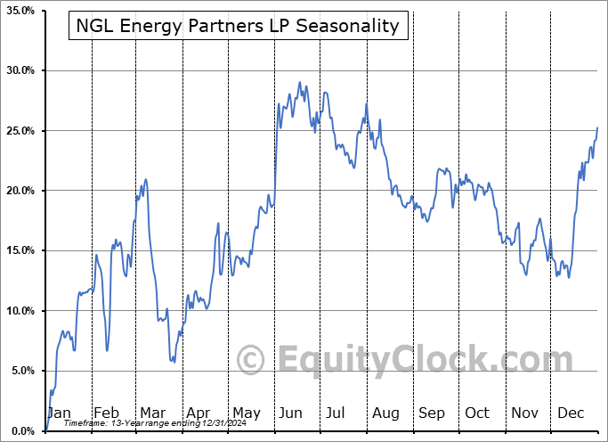 NGL Energy Partners LP (NYSE:NGL) Seasonal Chart