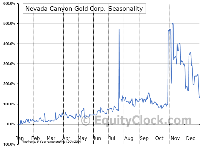 Nevada Canyon Gold Corp. (OTCMKT:NGLD) Seasonal Chart