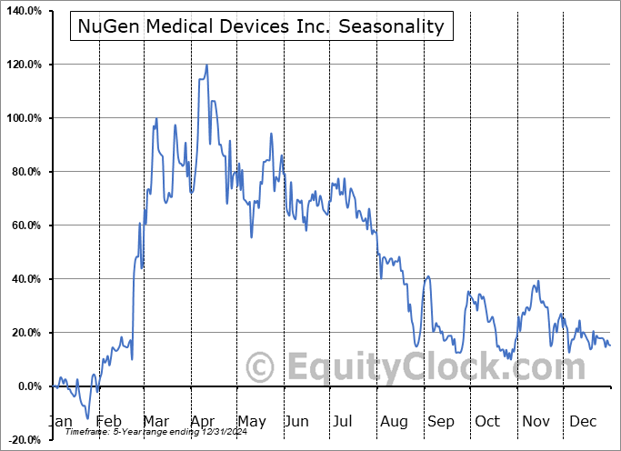 NuGen Medical Devices Inc. (TSXV:NGMD.V) Seasonal Chart