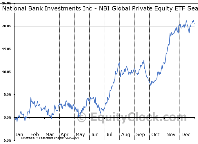 National Bank Investments Inc - NBI Global Private Equity ETF (TSE:NGPE.TO) Seasonal Chart