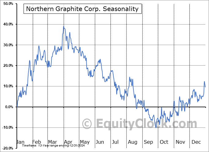 Northern Graphite Corp. (OTCMKT:NGPHF) Seasonal Chart