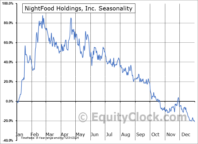 NightFood Holdings, Inc. (OTCMKT:NGTF) Seasonal Chart