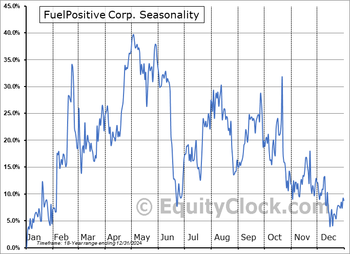FuelPositive Corp. (OTCMKT:NHHHF) Seasonal Chart