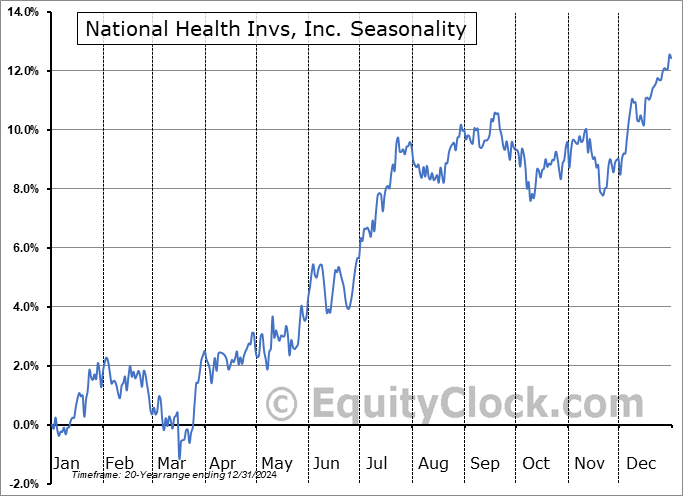 National Health Invs, Inc. (NYSE:NHI) Seasonal Chart