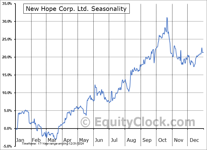 New Hope Corp. Ltd. (OTCMKT:NHPEF) Seasonal Chart
