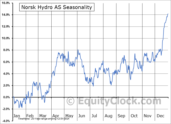 Norsk Hydro AS (OTCMKT:NHYDY) Seasonal Chart