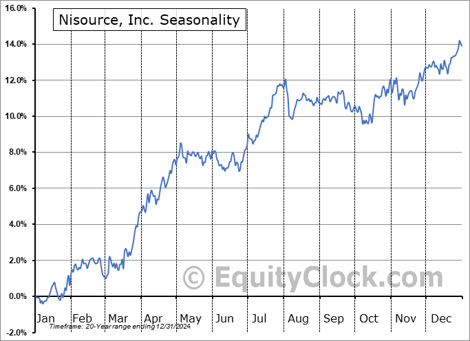Nisource, Inc. (NYSE:NI) Seasonal Chart