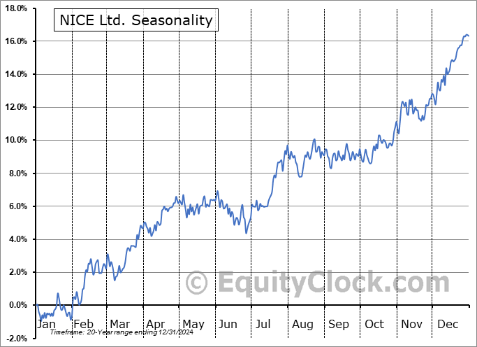 NICE Ltd. (NASD:NICE) Seasonal Chart